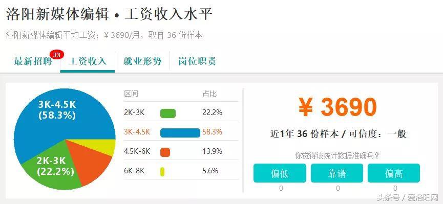 难以置信!洛阳平均工资6664元?竟然比郑州还高?