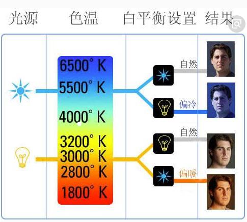 色温是怎么定义的,摄影高色温和低色温