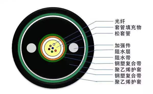 常见光缆型号彩图介绍及应用场景,gytah58光缆型号含义