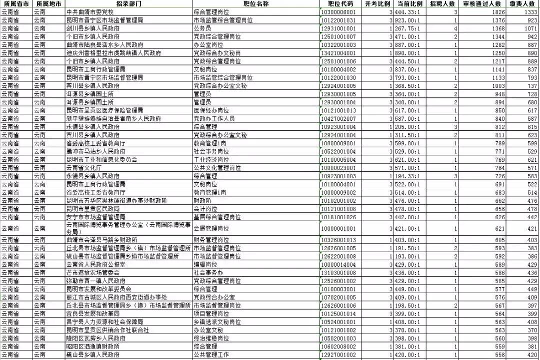 云南省考无人报考岗位三不限,云南省考报名基层工作