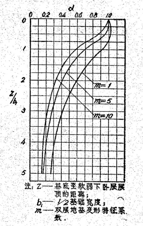 如何进行软弱下卧层承载力验算,为何要进行软弱下卧层承载力验算