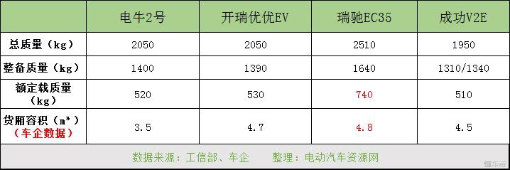 四款豪华微面车型,微电动汽车哪款最好