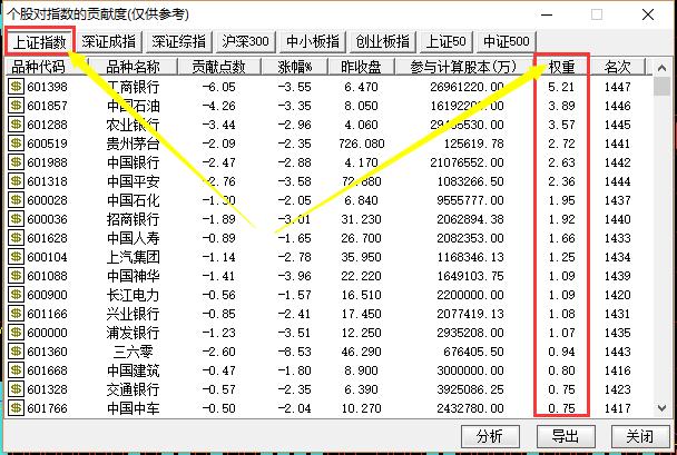 如何看指数各股占的权重,如何查询各行业权重股