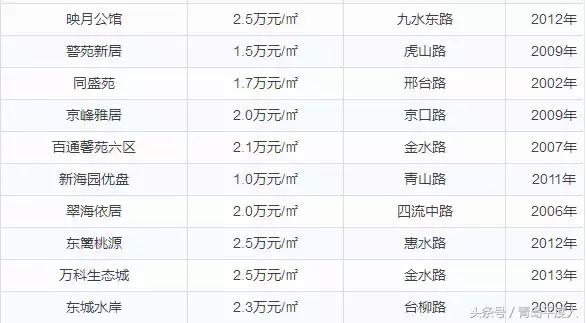 青岛平度房价最新走势,青岛7月份各区房价一览表