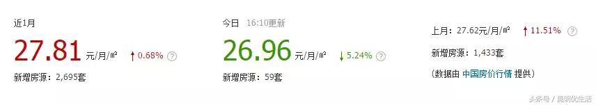 昆明租房最便宜的房子,一室一厅租房700元昆明螺蛳湾