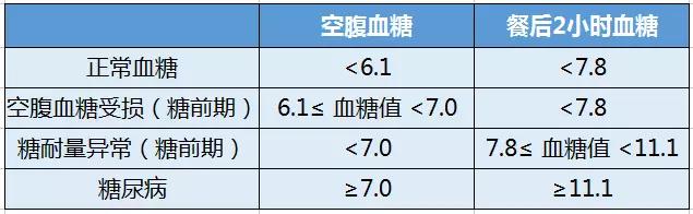 二型糖尿病前期要不要吃药,糖尿病前期没吃药老是觉得饿