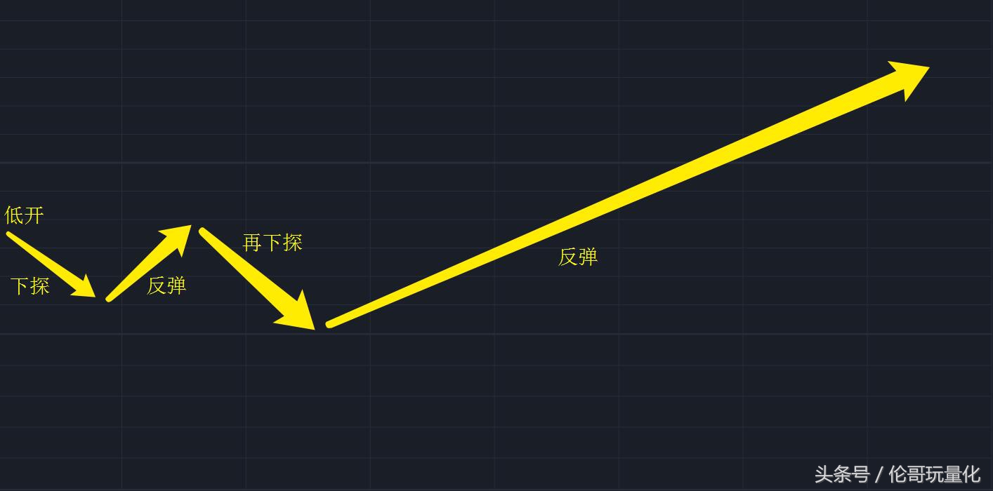见底信号指标公式,大盘见底信号