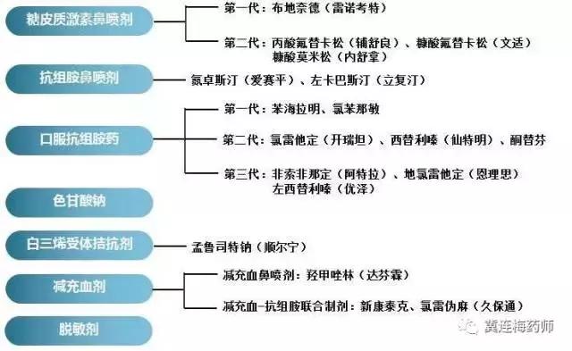 过敏性鼻炎不用怕一招就能搞定,对付鼻炎的好东西