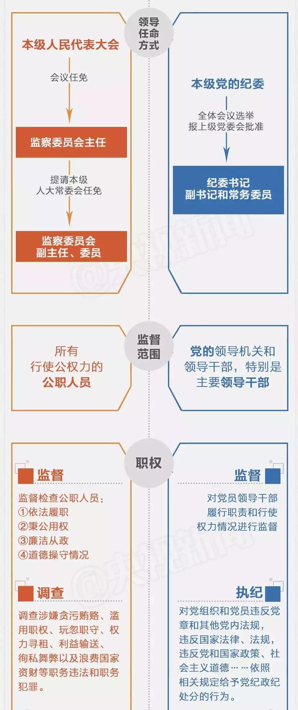 一张图读懂监察委与纪委,纪委和监察委是两套班子几套人马