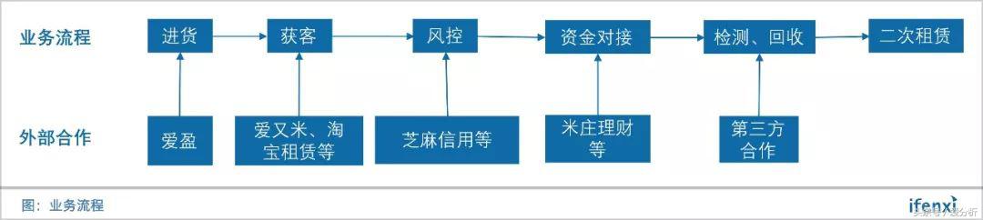 从3C切入，嘿租聚焦年轻用户租赁需求
