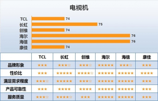 家用电器专业顾客满意度调查策略,家电门店客户满意度的现状