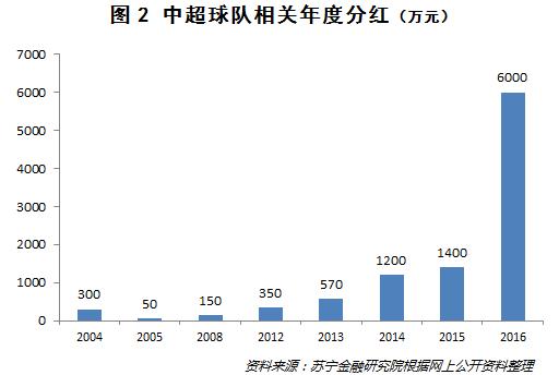 中超带来的经济效益,中超进步了吗