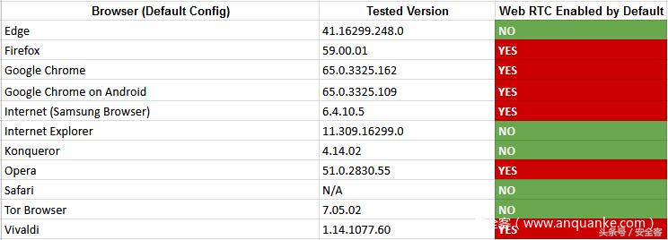 WebTRC漏洞导致很多VPN用户的IP地址被暴露