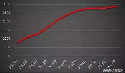 半年净利润530亿超腾讯,日赚7亿