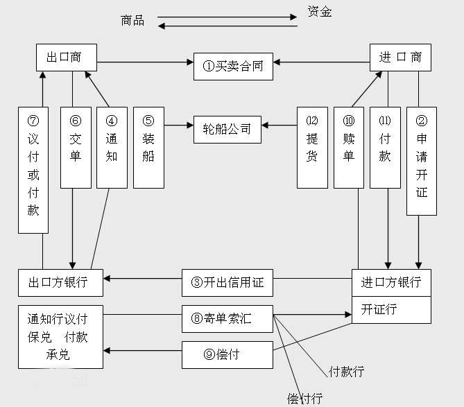 外贸即期信用证流程,远期进口信用证流程
