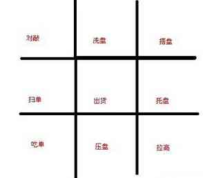 一文看懂庄家操纵股价,一文看懂期货盘口