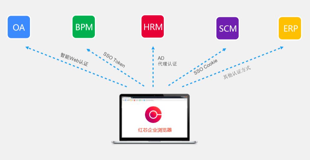 实现数字化转型的突围，红芯助力上海城建总院打造“智慧设计院”