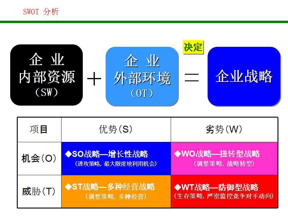swot分析法分析企业战略,企业swot分析法五个步骤