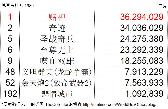 1964-2017香港电影市场票房不完全杂谈,二