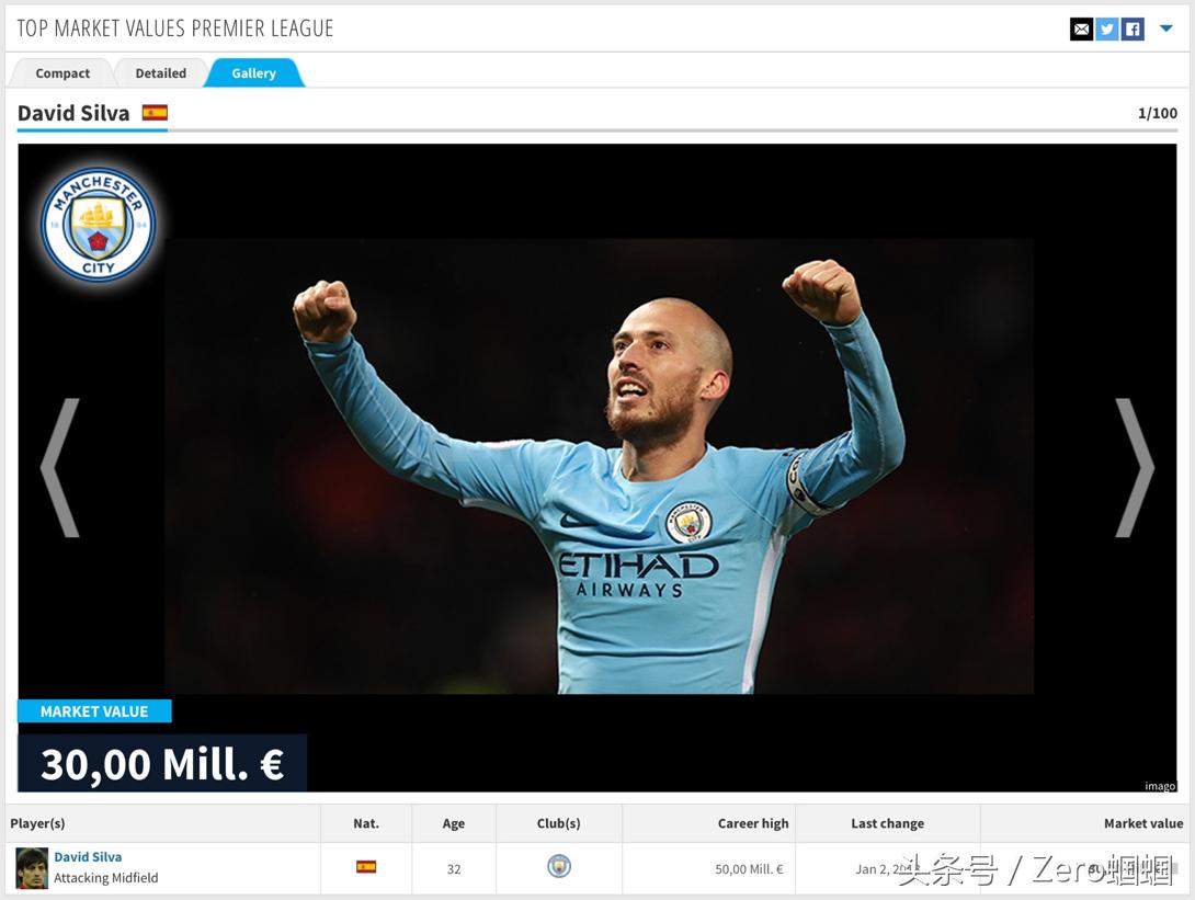 英超今夏自由球员最豪阵盘点,英超最佳11人阵容