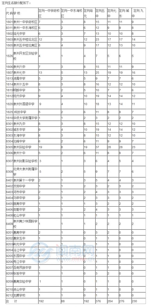 泉州五中保送名额,2024泉州一级达标定向名额比例