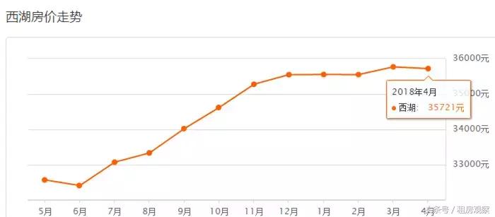 杭州5月份房价情况如何了,杭州萧山房价是涨还是跌