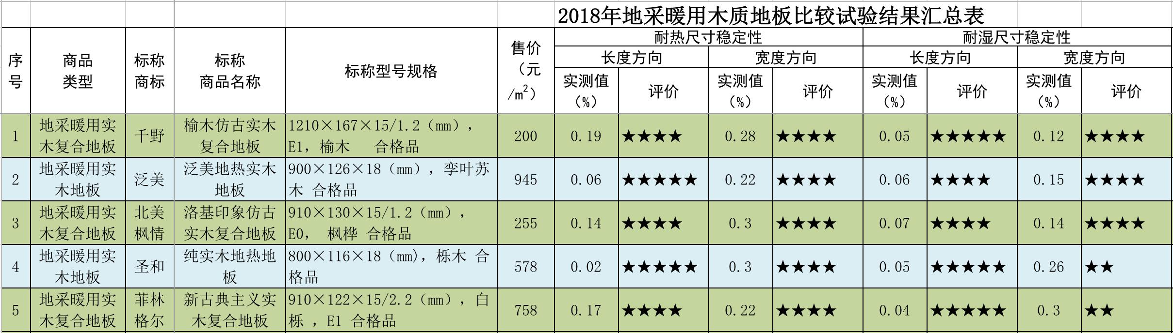 上海地暖保温板十大名牌排名,上海消保委测评