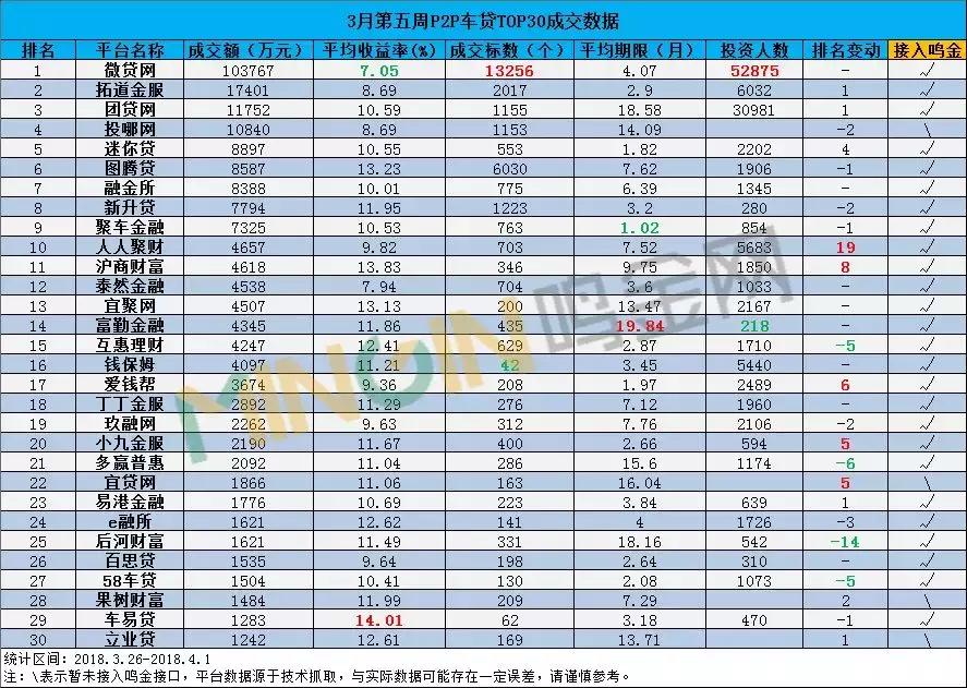 P2P车贷一周TOP30：人人聚财强势回血，投哪网跌落榜单！