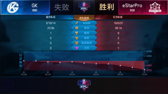 estarpro8分钟把gk送走,estarprovsgk第三场