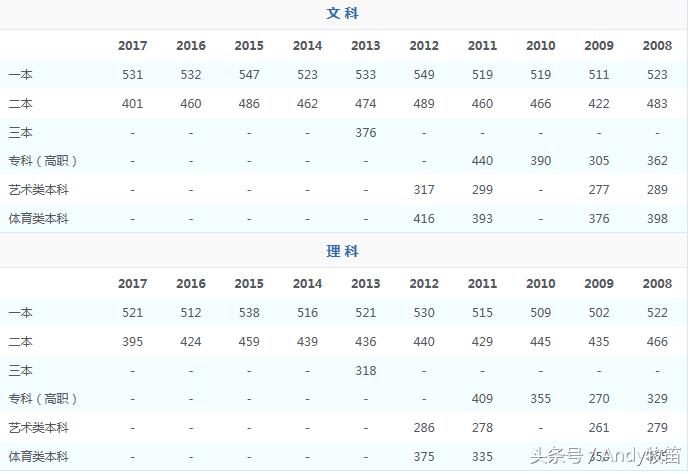 西藏自治区高考录取分数线,宁夏回族自治区高考录取分数线