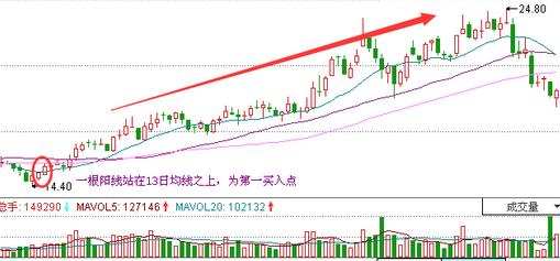 股票一旦出现“红杏出墙”形态，斩钉截铁满仓干，股价将火箭冲天