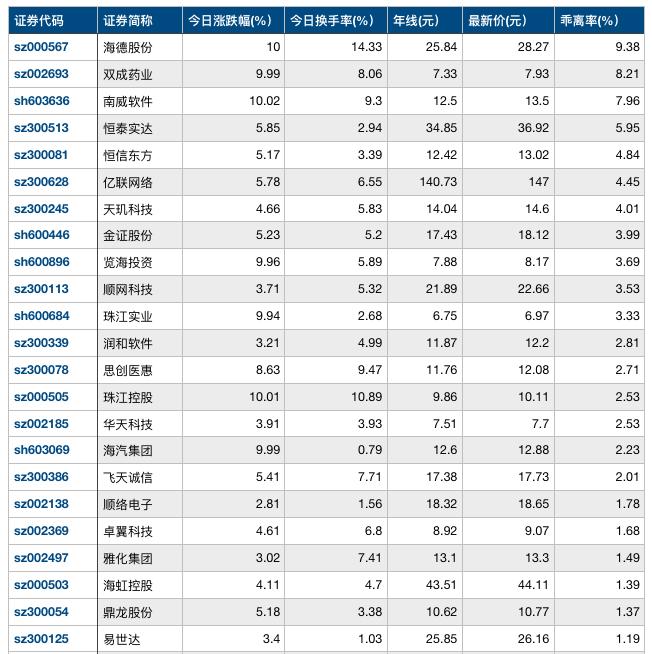 海南板块涨停股,海南板块大涨