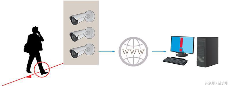 选购专业摄像机,选择摄像头需要注意什么