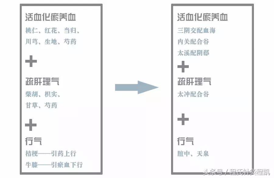 程凯养生说血瘀按什么穴位,程凯养生说血瘀治疗方法