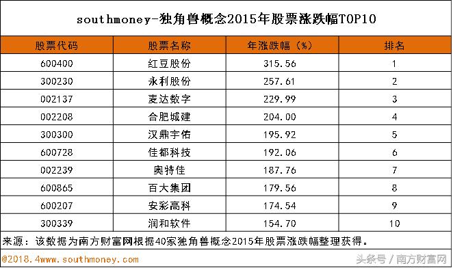独角兽股票行情,股市行情最新分析独角兽