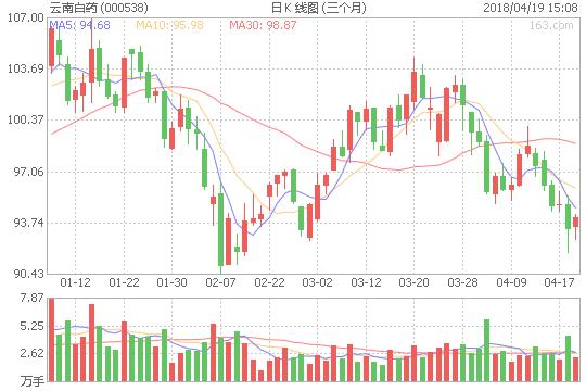 云南中成药上市企业,云南白药100亿投资股票