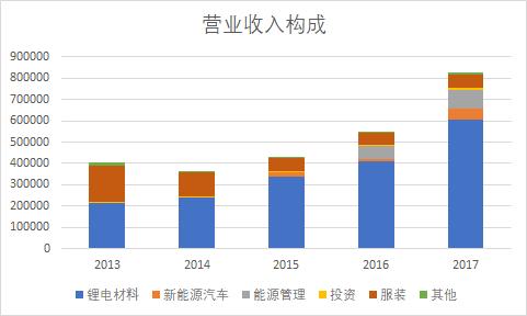 杉杉股份新能源汽车发展,杉杉股份的锂电是哪家公司