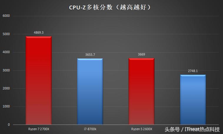 amd锐龙处理器对比i5,amd锐龙处理器和酷睿i7处理器