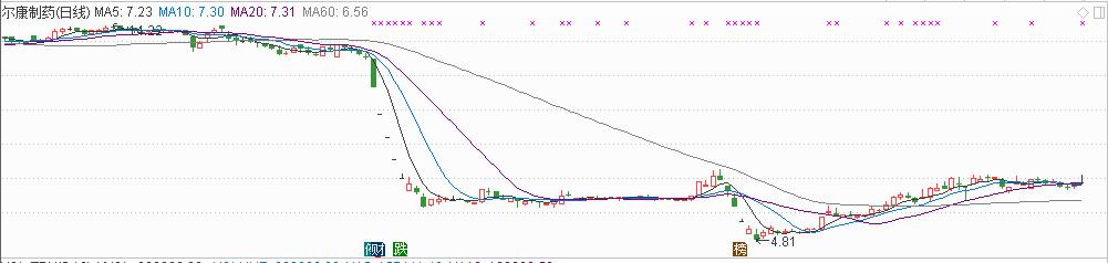 尔康制药业绩怎样,尔康制药是亏损股吗