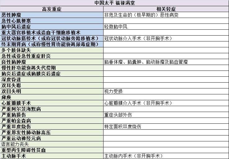 重疾险的十大逻辑和思路,选重疾险学会这5点就够了