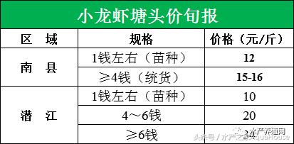 水产塘口每日最新报价,水产频道淡水鱼今日行情