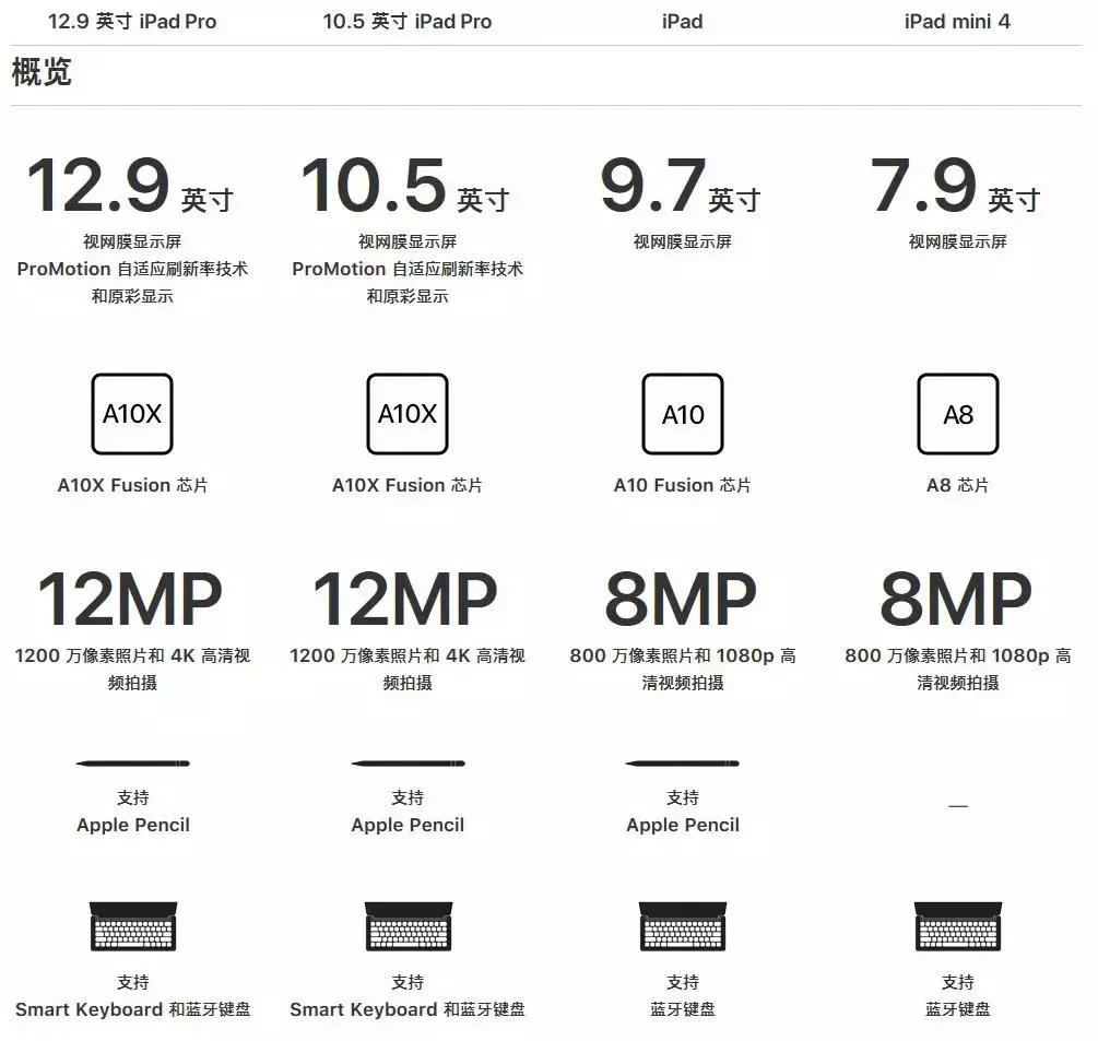 ipad9.7寸是最新第几代,9.7英寸ipad和10.9英寸ipad对比