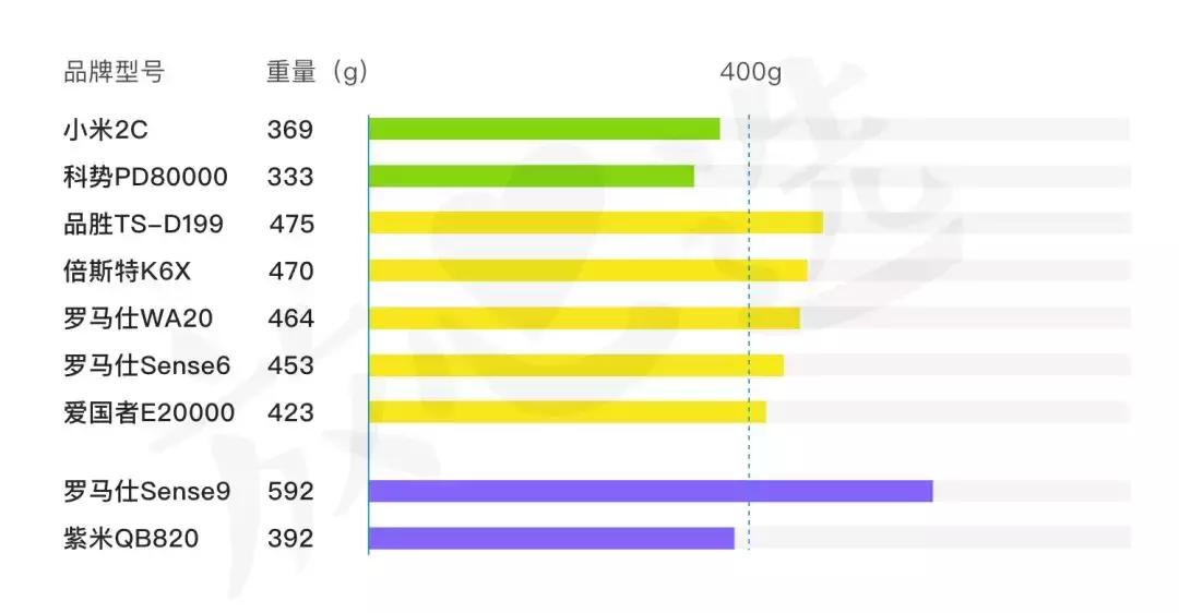 超大容量充电宝推荐评测,2022充电宝评测