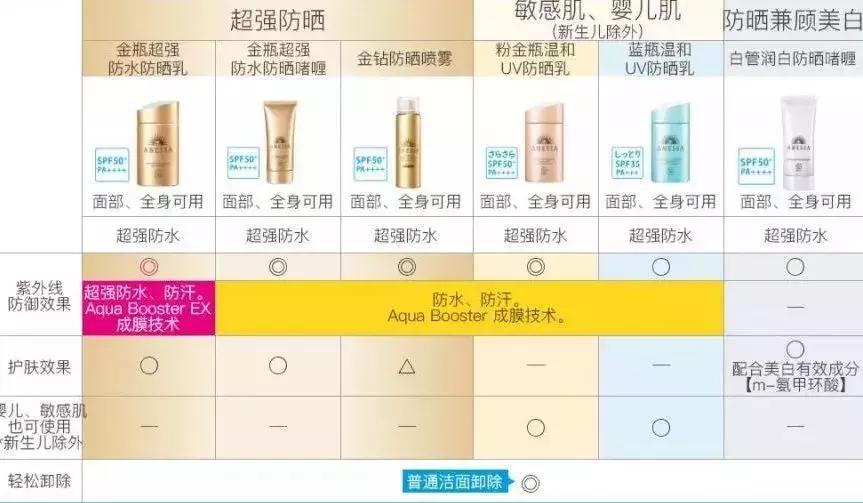 防晒神器还有比安耐晒更好用的吗,安耐晒哪一款防晒最好用