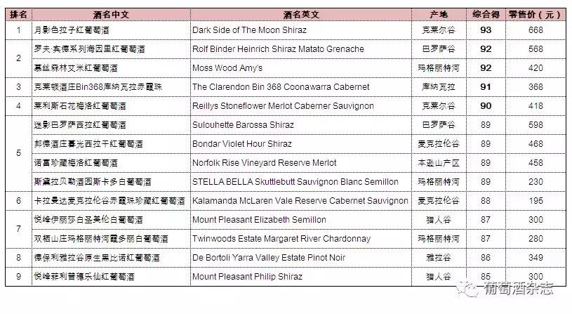 各产区红酒测评,测评18种白酒