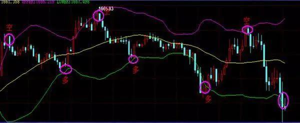boll指标绝密战法,boll买入技巧图解