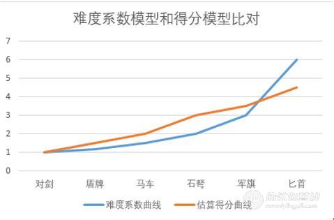 游戏数值模型设计的步骤和方法,奥古斯都建筑介绍