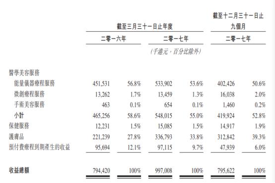 净利大增的非手术性医学美容服务提供商要上市!还有风险?