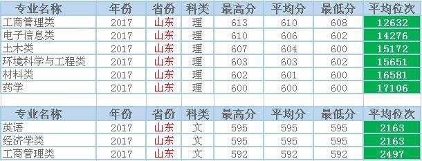 西南大学在山东的档次,西南大学2020年在山东招生分数线