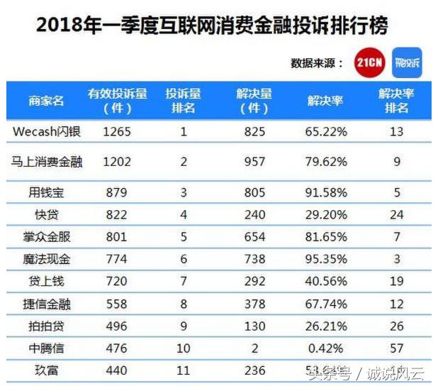 这家网贷的投诉量在聚投诉已经稳排第一，仅仅是因为*力暴**催收吗？
